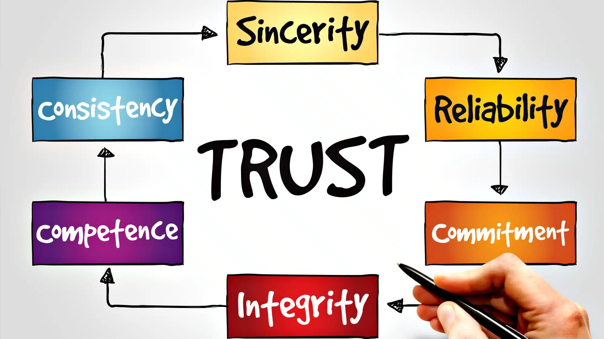 Diagram illustrating trust with sincerity, consistency, competence, integrity, reliability, commitment